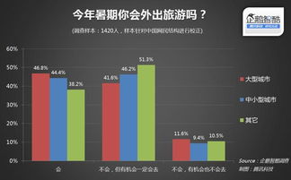 企鵝智酷暑期旅游市場調查 近半學生群體計劃出游，年輕消費力蓄勢待發